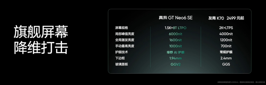 真我 GT Neo6 SE 发布：第三代骁龙7+、6000nit无双屏、5500mAh+100W