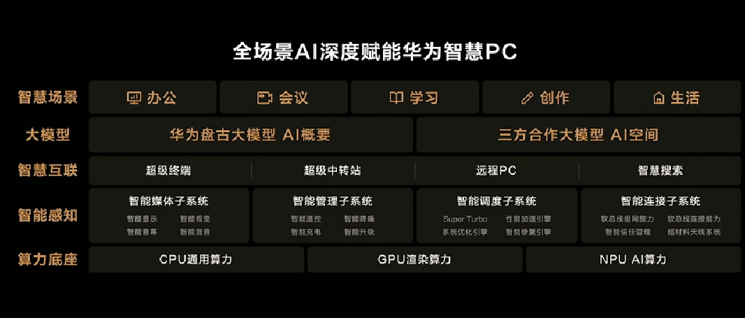 华为发布 MateBook X Pro 顶级笔记本，不足1公斤、3K OLED 柔性屏、酷睿Ultra 处理器、140W快充、盘古AI大模型