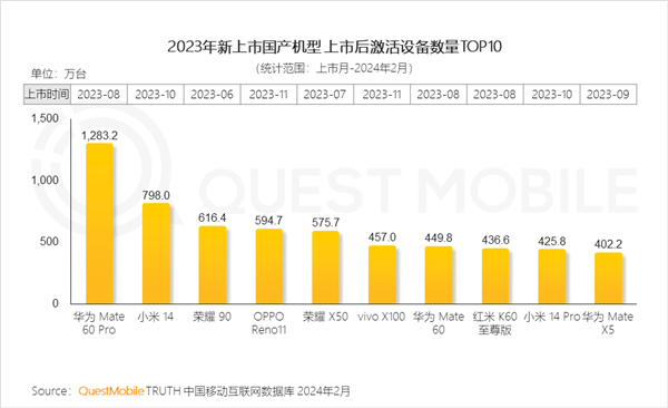 2023 年上市国产手机激活量 TOP10 出炉：华为 Mate60 Pro 第一