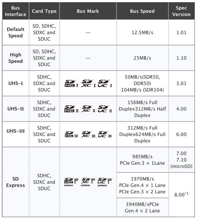 闪迪展示 SD Express 协议存储卡，900MB/s 读速