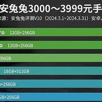 亓纪的想法 篇一千零二十九：3000元档性价比榜单：红米K70 Pro仅排第二，第一至今无人能敌！