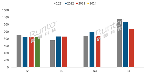 2021-2024年 中国电视市场季度出货量变化