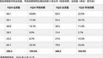 亓纪的想法 篇一千零三十：全球智能手机榜单更新：OPPO垫底，小米排名第三，最大黑马诞生