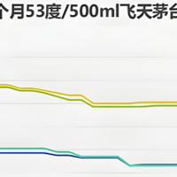 飞天茅台价格持续下跌，白酒恐慌情绪蔓延，本轮白酒下跌周期或将变长？买酒回归到口粮是最佳选择！