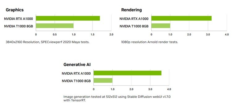 NVIDIA 发布 RTX A1000 和 RTX A400 两款新显卡，单槽身材、免外接供电