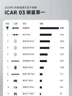 3月方盒子销量榜，icar03封顶
