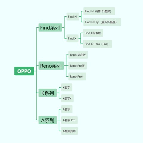 一文看明白OPPO手机怎么选，OPPO手机的产品线梳理，选购与建议