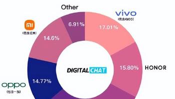 从小米、传音、OV、荣耀的销量，看海外市场的重要性
