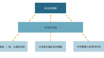 「管理咨询宝藏05」某咨询公司战略规划培训指南