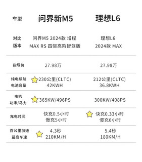 问界M5同价硬刚理想L6