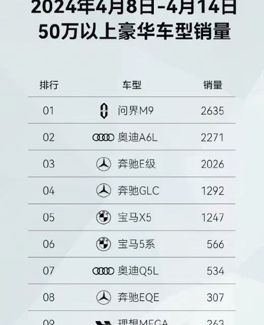 2024年4月中旬，50万以上豪华车销量榜，遥遥领先？