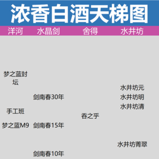 2024年白酒囤货手册，哪些白酒具备收藏潜质，值得收藏（附天梯图、价格汇总表）