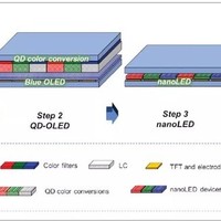 OLED候选继任者——QDEL屏幕材质有望2026年商用