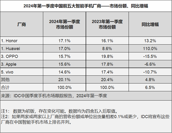 Q1 中国智能手机市场排名出炉：荣耀、华为、OPPO前三