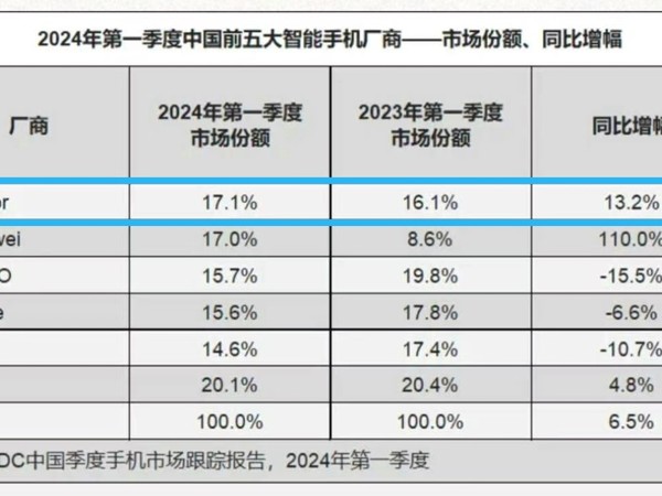 白手起家，荣耀进入国内手机市场份额前一名