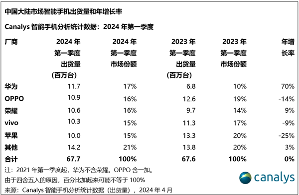 市场｜华为重回中国手机第一，iPhone成为过去式