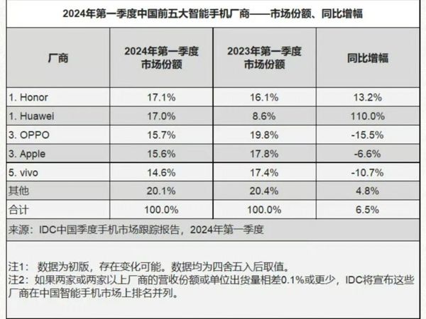 荣耀重返第一，华为已经第二名了，这就是国内手机市场格局