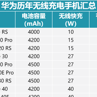 历时6年时间，华为无线充电技术从10W发展到80W