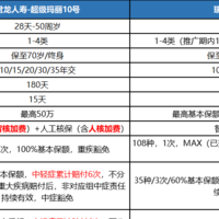 成人重疾险/超级玛丽10号vs达尔文9号，全面测评！