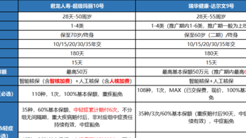 成人重疾险/超级玛丽10号vs达尔文9号，全面测评！ 