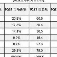 华为重返第一！小米意外跌出前五，谁才是真正的“受害者”？