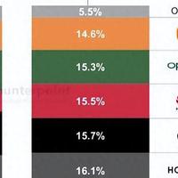 虽然增长70%，但华为手机还是国内第4