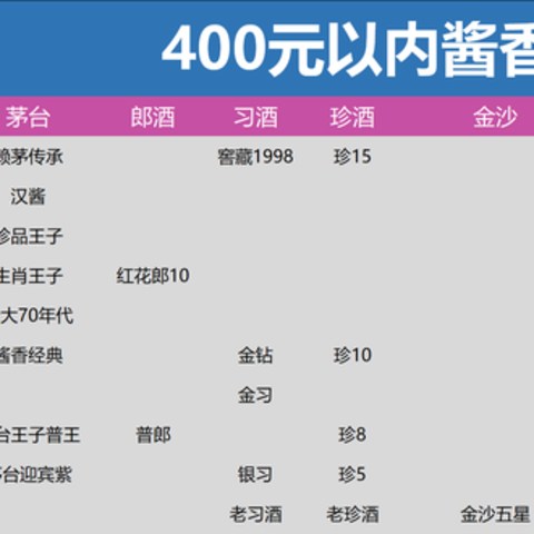 2024年该如何买酒？请听我一句劝，千万不要急着入手300-800元的白酒！