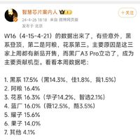 2024年W16周（4-15~4-21），中国智能手机销量数据：1、橙厂16.4%，排名第一