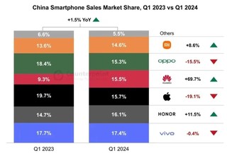 中国手机市场已经重新“洗牌”，其中小米第六、苹果第三，与此同时最大黑马诞生，它就是华为！