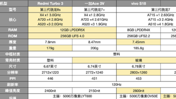 一加Ace 3V、红米Turbo 3、vivo S18、荣耀100对比！谁是2000价位手机的王者？