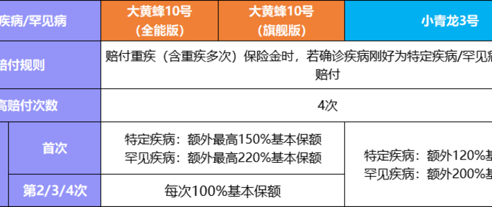 热门少儿重疾险大测评｜大黄蜂10号全能版、旗舰版、小青龙3号