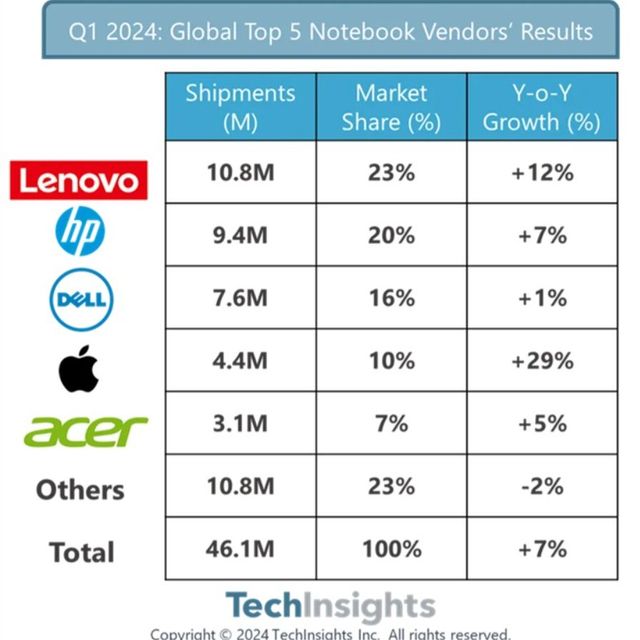 2024一季度笔记本出货量，联想继续领跑