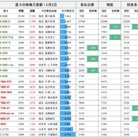 显卡日报5月2日🚀