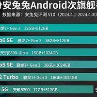 亓纪的想法 篇一千零六十二：Android次旗舰性能榜发布：红米K70E排名第三，榜首仅1999元起