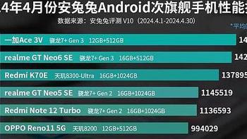 亓纪的想法 篇一千零六十二：Android次旗舰性能榜发布：红米K70E排名第三，榜首仅1999元起