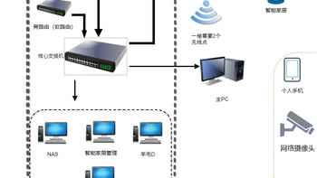 求一个3层屋子组网方案