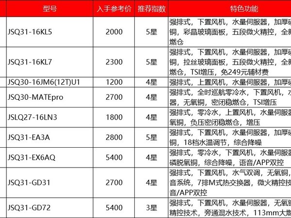 2024年燃气热水器推荐，不想研究的直接抄作业