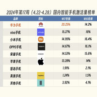 W17（4.22-4.28）国内手机BCI激活榜单更新：华为遥遥领先