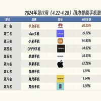亓纪的想法 篇一千零六十八：中国手机市场迎来洗牌：小米第三，苹果跌出前五，第一名遥遥领先
