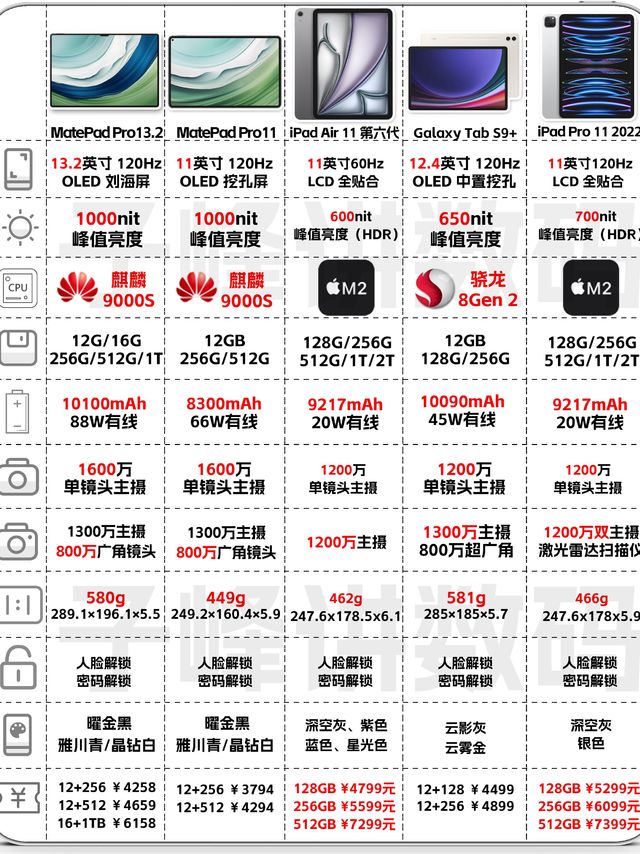 5000元预算买平板怎么选？一文看懂