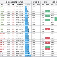 显卡日报5月8日🚀