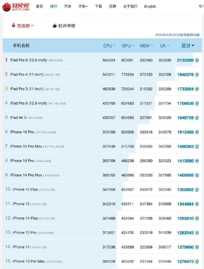 苹果ipadpro2024安兔兔跑分出炉gpu表现出色相比m2版提升巨大