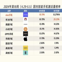 W18（4.29-5.5）周榜单更新：华为排名第二