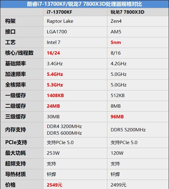 Intel 平台磁盘随机性能遥遥领先：i7-13700KF VS. 锐龙 7 7800X3D 对比评测