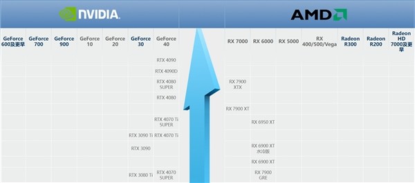 A卡翻身全靠它了！AMD RDNA 5首曝：真正的全新GPU架构、从头开始设计