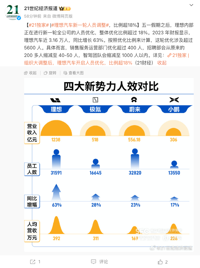 消息称理想汽车开启人员优化,比例超 18%