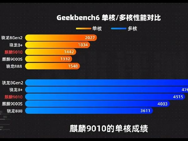 麒麟9010处理器的单核和多核性能提升并不显著，甚至没有达到骁龙8+的水平。