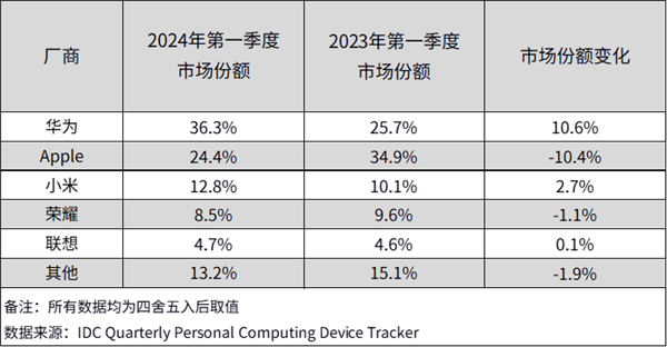 华为跃居中国平板电脑市场份额第一：超出苹果 10%