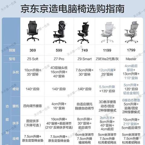 618人体工学椅选购指南｜人体工学椅选购｜京东京造人体工学椅推荐｜5款不同价位京东京造人体工学椅推荐