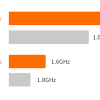 OrangePi AIPro/Kunpeng Pro主频提升啦，加量不加价！